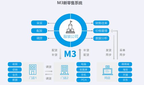 服装新零售软件系统的功能